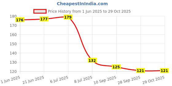flipkart.com brandees cristiano ronaldo pics white ceramic coffee mug Ceramic Coffee Mug brandees Price History Graph from 1 Jun 2025 to 29 Oct 2025