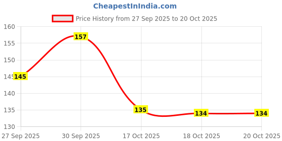 flipkart.com cristy Homeware 7 Pattern Spray Nozzle, High Pressure Water Spray Gun for Car Wash/ Garden Tool Watering Hand Held Sprayer CR04 0 L Hand Held Sprayer cristy Price History Graph from 27 Sep 2025 to 20 Oct 2025