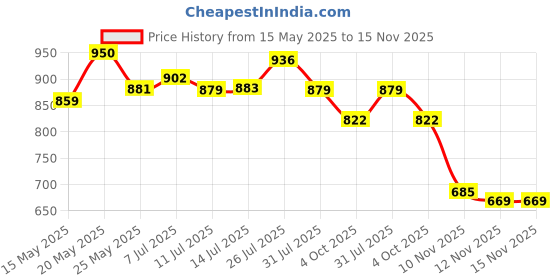 flipkart.com campus CRISTY Women's Sports Shoes | Cushioned Insole with Pillo Foam | Lace-Up Running Shoes For Women campus Price History Graph from 15 May 2025 to 15 Nov 2025