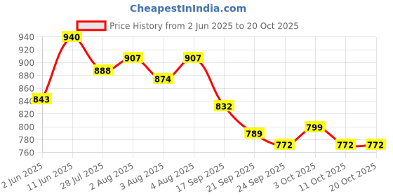 flipkart.com campus CRISTY Women's Sports Shoes | Cushioned Insole with Pillo Foam | Lace-Up Running Shoes For Women campus Price History Graph from 2 Jun 2025 to 20 Oct 2025