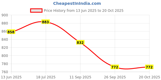 flipkart.com campus CRISTY Women's Sports Shoes | Cushioned Insole with Pillo Foam | Lace-Up Running Shoes For Women campus Price History Graph from 13 Jun 2025 to 20 Oct 2025