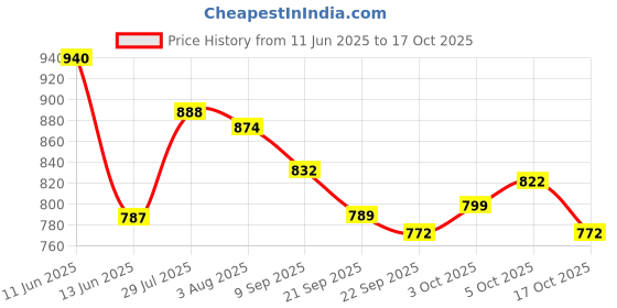 flipkart.com campus CRISTY Women's Sports Shoes | Cushioned Insole with Pillo Foam | Lace-Up Running Shoes For Women campus Price History Graph from 11 Jun 2025 to 17 Oct 2025