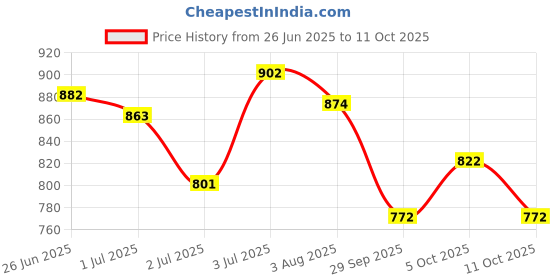 flipkart.com campus CRISTY Women's Sports Shoes | Cushioned Insole with Pillo Foam | Lace-Up Running Shoes For Women campus Price History Graph from 26 Jun 2025 to 11 Oct 2025