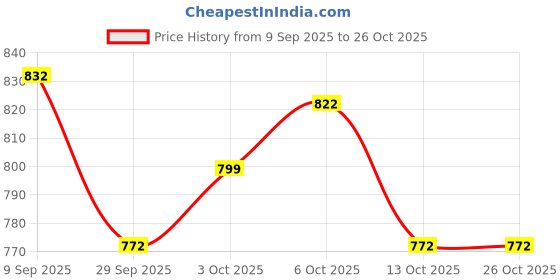 flipkart.com campus CRISTY Women's Sports Shoes | Cushioned Insole with Pillo Foam | Lace-Up Running Shoes For Women campus Price History Graph from 9 Sep 2025 to 26 Oct 2025