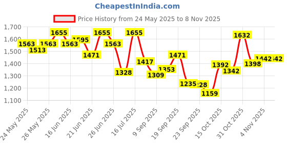 flipkart.com pentasure CRITIPEP Peptide Diet - Creamy Vanilla Flaour 400gm Whey Protein pentasure Price History Graph from 24 May 2025 to 7 Nov 2025