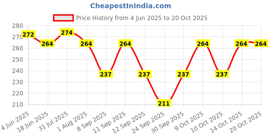 flipkart.com CRITO VESTA Women Bloomer Price History Graph from 4 Jun 2025 to 19 Oct 2025