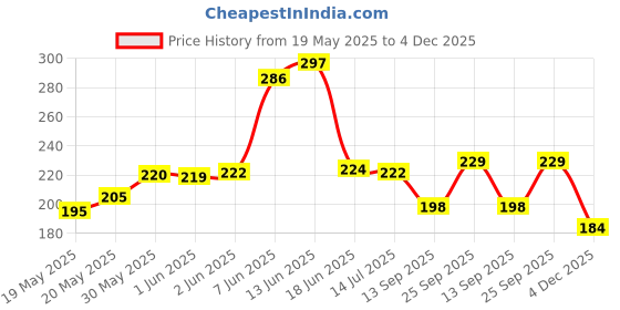flipkart.com critom Occupational Therapy Fidget Toys Pack of 12 (Multi Color) Pop Tubes Gag Toy critom Price History Graph from 19 May 2025 to 4 Dec 2025