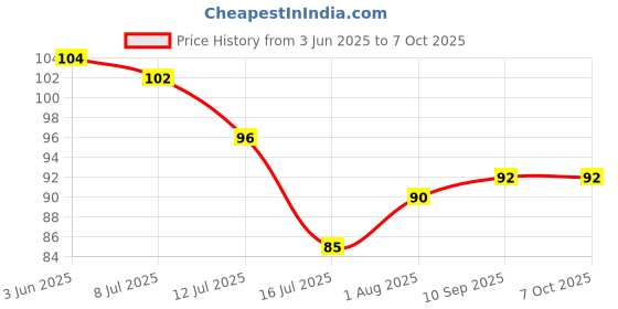flipkart.com critom Photo Frame Wall Hooks Without Nails, Adhesive Wall Hooks, Use Home & Office Hook 10 critom Price History Graph from 3 Jun 2025 to 7 Oct 2025