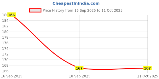 flipkart.com crixus Apple iPhone 15 Plus Mobile Skin Price History Graph from 16 Sep 2025 to 11 Oct 2025