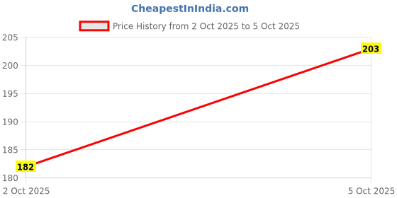 flipkart.com crixus Edge To Edge Tempered Glass for Motorola Edge 40 Neo Price History Graph from 2 Oct 2025 to 5 Oct 2025