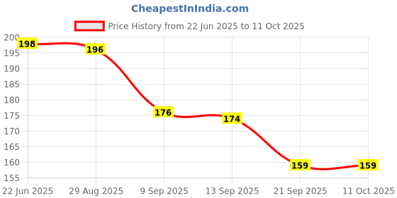 flipkart.com crixus Edge To Edge Tempered Glass for Realme 14 Pro Plus Price History Graph from 22 Jun 2025 to 11 Oct 2025