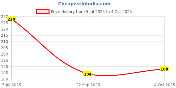flipkart.com crixus Edge To Edge Tempered Glass for Realme P3 Pro 5G Price History Graph from 5 Jul 2025 to 4 Oct 2025