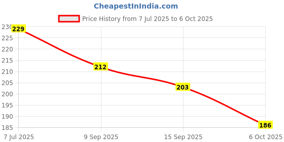 flipkart.com crixus Edge To Edge Tempered Glass for Realme P3 Ultra Price History Graph from 7 Jul 2025 to 6 Oct 2025