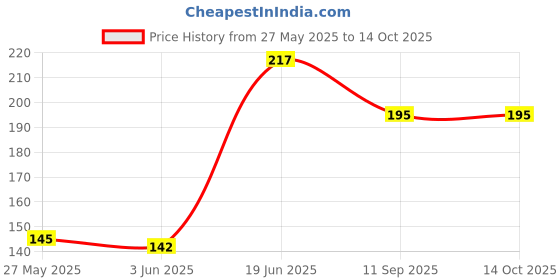 flipkart.com criyale 6 Layer Filtration Activated Carbon Mount Water Filter Water Converter Tap Mount Water Filter criyale Price History Graph from 27 May 2025 to 14 Oct 2025