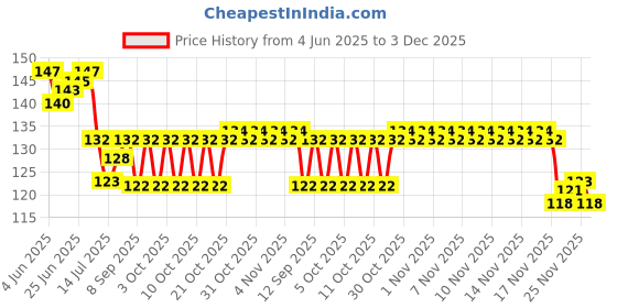 flipkart.com criyale 6 Layer Filtration Activated Carbon Water for Kitchen and Bathroom Faucet Spindle criyale Price History Graph from 4 Jun 2025 to 3 Dec 2025