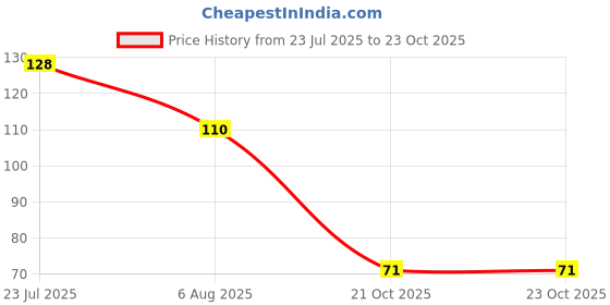 flipkart.com criyale Blood Sugar Control Ring Adjustable Magnetic Therapy Migraine, Stress Relief 1pc Plastic Ring criyale Price History Graph from 23 Jul 2025 to 23 Oct 2025