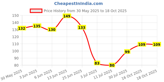 flipkart.com criyale Classics White Wallpaper criyale Price History Graph from 30 May 2025 to 18 Oct 2025