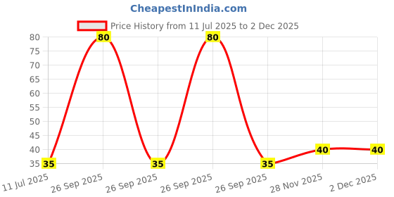 flipkart.com criyale EyeBrow Razor Facial Hair Remover Razors - (Pack of 3), Men & Women criyale Price History Graph from 11 Jul 2025 to 2 Dec 2025