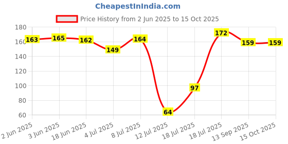 flipkart.com criyale High Quality Silicone Air Fryer Tray Non-stick Reusable Silicone Baking Tray Airfryer Tray criyale Price History Graph from 2 Jun 2025 to 15 Oct 2025