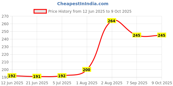 flipkart.com criyale Mendu wada Maker, Easy Doughnuts And Meduwada Maker Vada Maker (Pack of 1) Vada Maker criyale Price History Graph from 12 Jun 2025 to 8 Oct 2025