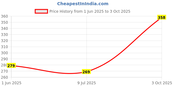 flipkart.com criyale Real Seed High Quality Unbreakable Fiber Thread Box Complete and Compact Sewing Kit criyale Price History Graph from 1 Jun 2025 to 3 Oct 2025