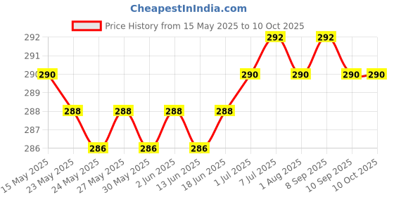 flipkart.com CRIYALE Rechargeable Trimmer Trimmer 70 minRuntime 1 Length Settings Price History Graph from 15 May 2025 to 10 Oct 2025