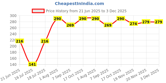 flipkart.com criyale Stainless Steel Medu Vada Maker, Machine for Perfectly Shaped & Crispy Vada Maker criyale Price History Graph from 21 Jun 2025 to 2 Dec 2025