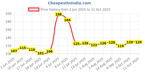 flipkart.com criyale Table Corner Protector, Baby Safety, Proofing, V Shape Silicone Corner(4 Pcs) criyale Price History Graph from 2 Jun 2025 to 10 Oct 2025