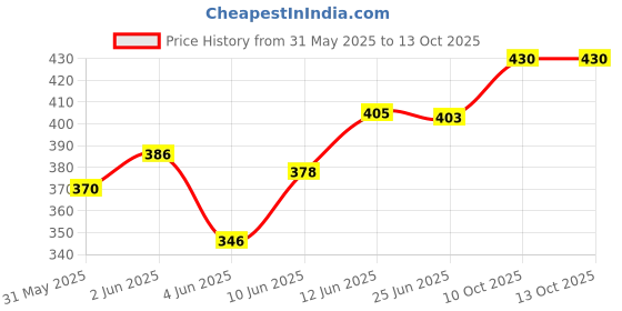 flipkart.com criyale Teddy Bear Water bottle with Sticker, Handle, Strap 1000 ml Water Bottle criyale Price History Graph from 31 May 2025 to 12 Oct 2025