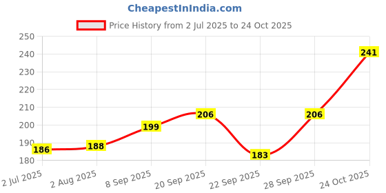 flipkart.com criyale Women Solid Knee High criyale Price History Graph from 2 Jul 2025 to 24 Oct 2025
