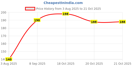flipkart.com criyale Zipper Repair Kit, Instant Zipper Sliders with Nylon Pull Zipper Pull criyale Price History Graph from 3 Aug 2025 to 18 Oct 2025