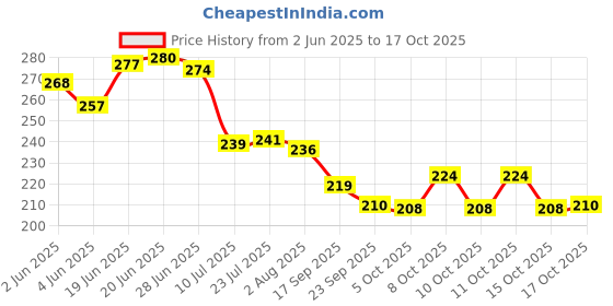 flipkart.com crizer Spice Set Glass crizer Price History Graph from 2 Jun 2025 to 17 Oct 2025