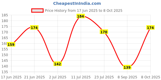 flipkart.com crm Decoating Powder Sachets of 5gm Each for Graphic Arts Screen Printing (5 Pcs.) crm Price History Graph from 17 Jun 2025 to 8 Oct 2025