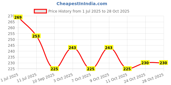 flipkart.com sellzy CRM-P008 Chrome Flexible PVC CP Hose Pipe for Bathroom Wash Basin Kitchen Sink Hose Pipe sellzy Price History Graph from 1 Jul 2025 to 28 Oct 2025