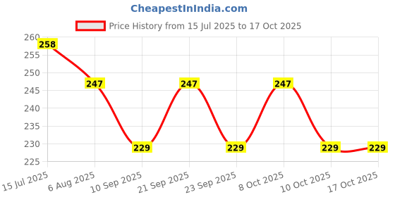 flipkart.com sellzy CRM-P009 Bathroom Flexible Chrome Plated Waste Pipe Drain Hose Tube Connector 2 Pieces Hose Pipe sellzy Price History Graph from 15 Jul 2025 to 16 Oct 2025