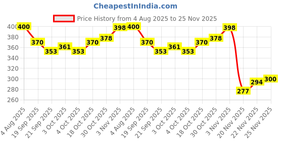 flipkart.com crm Sonakote Screen Coating Emulsion 900g with 4 Sensitizer Pouch crm Price History Graph from 4 Aug 2025 to 25 Nov 2025