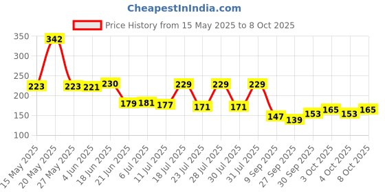 flipkart.com crm traders Handmade Khurpi Pack of One Garden Tool Kit crm traders Price History Graph from 15 May 2025 to 8 Oct 2025