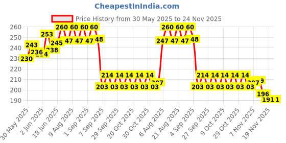 flipkart.com croatia Premium Heavy Metal Lobster Clasps - Wide 3/4 Inch D Ring 360 Swivel Snap Hook Locking Carabiner croatia Price History Graph from 30 May 2025 to 23 Nov 2025