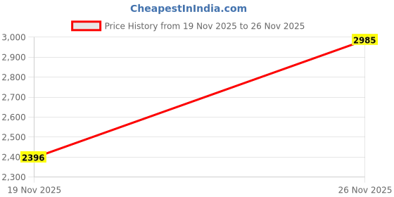 flipkart.com crocs Crocband Men Slippers crocs Price History Graph from 19 Nov 2025 to 26 Nov 2025
