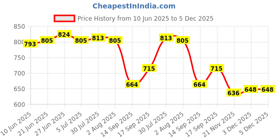 flipkart.com crocera Deep Pasta Plate Set of 3 Pcs,(Plain, Snow White),9 inch, Soup Plate, Opalglass, Dinner Plate crocera Price History Graph from 10 Jun 2025 to 5 Dec 2025