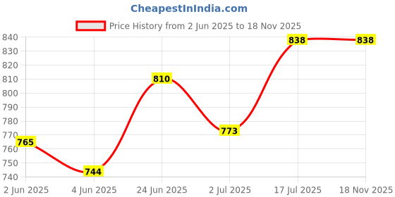 flipkart.com crocera Glass Decorative Bowl Fruit Bowl for Dining Table(Super Transparent) 9'' inch Crystal crocera Price History Graph from 2 Jun 2025 to 18 Nov 2025