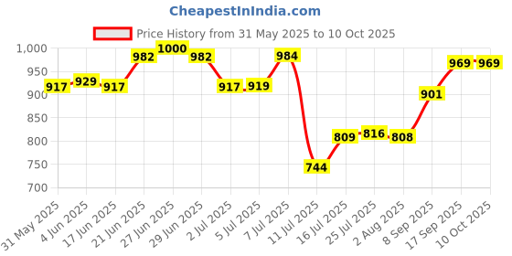 flipkart.com crocera Opalware Cereal Bowl 380 ml Plain crocera Price History Graph from 31 May 2025 to 9 Oct 2025