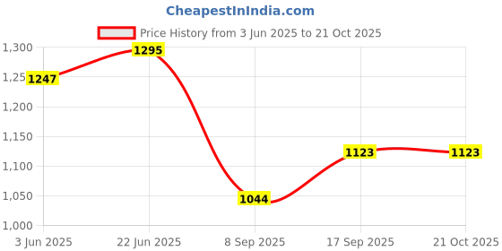 flipkart.com crocera Opalware Dessert Bowl Blissfull Green Pudding Set, 1-Serving Bowl (850ml), 6-Small Bowl (175ml) crocera Price History Graph from 3 Jun 2025 to 21 Oct 2025