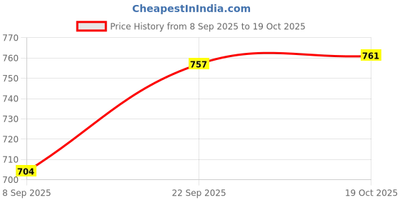 flipkart.com crocera Opalware Serving Bowl Large, 1-Pcs, (Plain,White), 1.58 liters, Opalglass crocera Price History Graph from 8 Sep 2025 to 19 Oct 2025