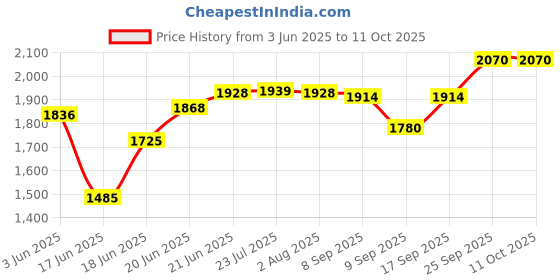 flipkart.com crocera Pack of 18 Opalware Fluted Dinner Set,(Plain, Snow White), OpalGlass Dinner Set crocera Price History Graph from 3 Jun 2025 to 11 Oct 2025