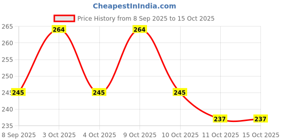 flipkart.com loophoop Crochet handmade soft toy - 8 cm loophoop Price History Graph from 8 Sep 2025 to 14 Oct 2025