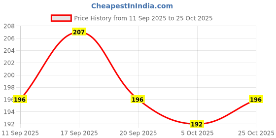 flipkart.com jyoti Crochet Hook Aluminium with Plastic Handle Soft Grip, (6"/15cm, Size 7) - 3 Pcs Hand Sewing Needle jyoti Price History Graph from 11 Sep 2025 to 25 Oct 2025