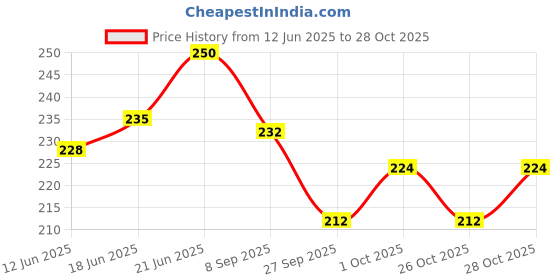 flipkart.com gemsy Crochet Hook Needle pack of 8 Knitting Pin gemsy Price History Graph from 12 Jun 2025 to 28 Oct 2025