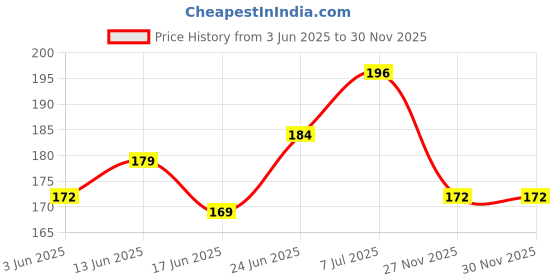 flipkart.com khusha creations Crochet Hook Needles For Beginners as well as Professionals (Set of 10 Crochet Needles) / Crochet Hook Tools / Hobby Craft khusha creations Price History Graph from 3 Jun 2025 to 29 Nov 2025
