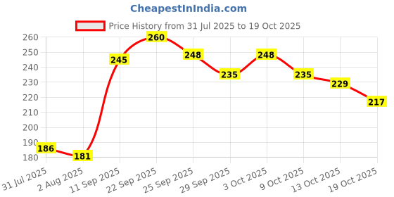flipkart.com hinshitshu Crochet Hook Set For Knitting & Embroidery ( Pack of 12 ) Knitting Pin Knitting Pin hinshitshu Price History Graph from 31 Jul 2025 to 19 Oct 2025